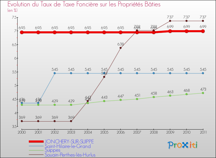 Evolution du taux de la taxe foncière sur le bati pour JONCHERY-SUR-SUIPPE et les communes proches Comparaison des taux de taxe foncière sur le bati pour JONCHERY-SUR-SUIPPE et les communes voisines
