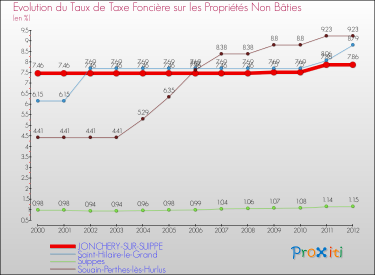 Evolution du taux de la taxe foncière sur les immeubles et terrains non batis pour JONCHERY-SUR-SUIPPE et les communes proches de 2000 à 2012 Comparaison des taux de la taxe foncière sur les immeubles et terrains non batis pour JONCHERY-SUR-SUIPPE et les communes voisines de 2000 à 2012