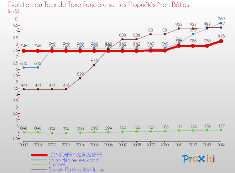 Evolution du taux de la taxe foncière sur les immeubles et terrains non batis pour JONCHERY-SUR-SUIPPE et les communes proches de 2000 à 2014 Comparaison des taux de la taxe foncière sur les immeubles et terrains non batis pour JONCHERY-SUR-SUIPPE et les communes voisines de 2000 à 2014