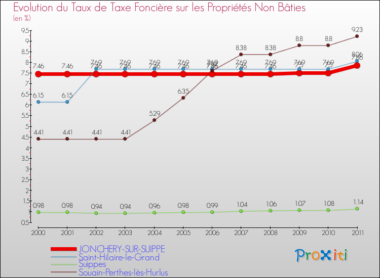 Evolution du taux de la taxe foncière sur les immeubles et terrains non batis pour JONCHERY-SUR-SUIPPE et les communes proches Comparaison des taux de la taxe foncière sur les immeubles et terrains non batis pour JONCHERY-SUR-SUIPPE et les communes voisines