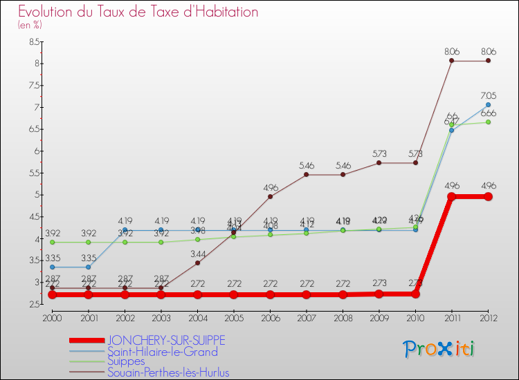 Evolution du taux de la taxe d'habitation pour JONCHERY-SUR-SUIPPE et les communes proches Comparaison des taux de la taxe d'habitation pour JONCHERY-SUR-SUIPPE et les communes voisines