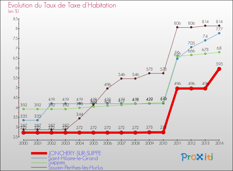 Evolution du taux de la taxe d'habitation pour JONCHERY-SUR-SUIPPE et les communes proches de 2000 à 2014 Comparaison des taux de la taxe d'habitation pour JONCHERY-SUR-SUIPPE et les communes voisines de 2000 à 2014