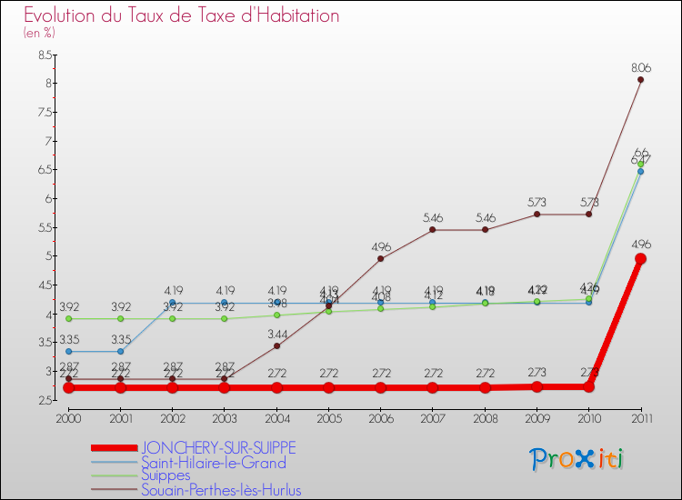 Evolution du taux de la taxe d'habitation pour JONCHERY-SUR-SUIPPE et les communes proches Comparaison des taux de la taxe d'habitation pour JONCHERY-SUR-SUIPPE et les communes voisines