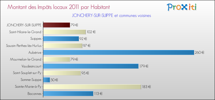 Montant des impôts locaux par Habitant pour JONCHERY-SUR-SUIPPE et les communes proches Comparaison des impôts locaux par habitant pour JONCHERY-SUR-SUIPPE et les communes voisines