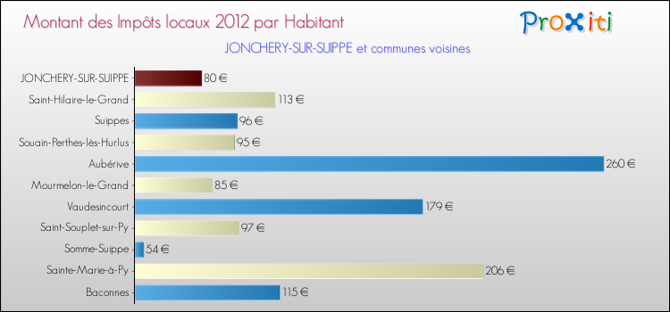 Montant des impôts locaux par Habitant pour JONCHERY-SUR-SUIPPE et les communes proches Comparaison des impôts locaux par habitant pour JONCHERY-SUR-SUIPPE et les communes voisines