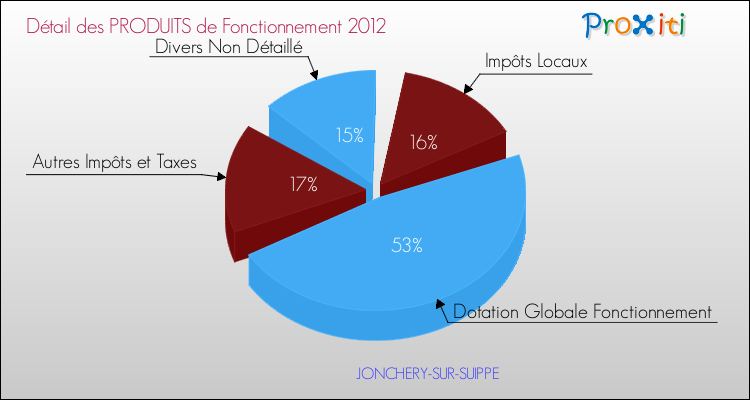 Décomposition du Budget de Fonctionnement 2012 de la commune de JONCHERY-SUR-SUIPPE Budget de Fonctionnement 2012 pour la commune de JONCHERY-SUR-SUIPPE