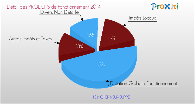 Décomposition du Budget de Fonctionnement 2014 de la commune de JONCHERY-SUR-SUIPPE Budget de Fonctionnement 2014 pour la commune de JONCHERY-SUR-SUIPPE