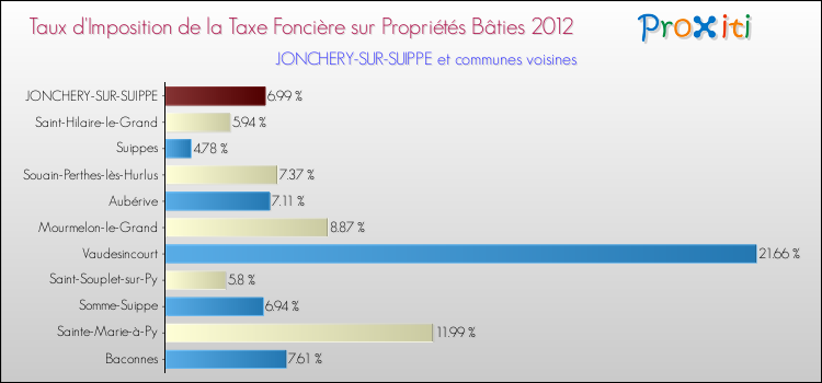 Taux d'imposition de la taxe foncière sur le bati 2012 pour JONCHERY-SUR-SUIPPE et les communes proches Comparaison des taux d'imposition de la taxe foncière sur le bati 2012 pour JONCHERY-SUR-SUIPPE et les communes voisines