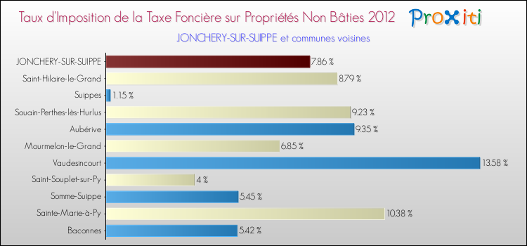 Taux d'imposition de la taxe foncière sur les immeubles et terrains non batis 2012 pour JONCHERY-SUR-SUIPPE et les communes proches Comparaison des taux d'imposition de la taxe foncière sur les immeubles et terrains non batis 2012 pour JONCHERY-SUR-SUIPPE et les communes voisines