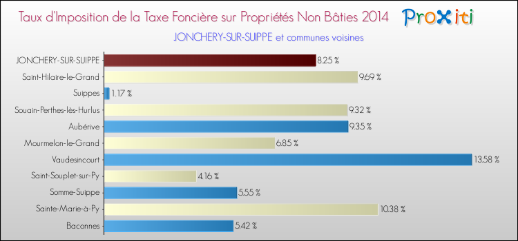 Taux d'imposition de la taxe foncière sur les immeubles et terrains non batis 2014 pour JONCHERY-SUR-SUIPPE et les communes proches Comparaison des taux d'imposition de la taxe foncière sur les immeubles et terrains non batis 2014 pour JONCHERY-SUR-SUIPPE et les communes voisines