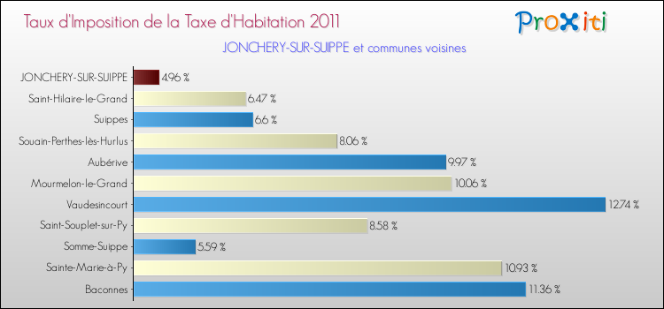 Taux d'imposition de la taxe d'habitation 2011 pour JONCHERY-SUR-SUIPPE et les communes proches Comparaison des taux d'imposition de la taxe d'habitation 2011 pour JONCHERY-SUR-SUIPPE et les communes voisines