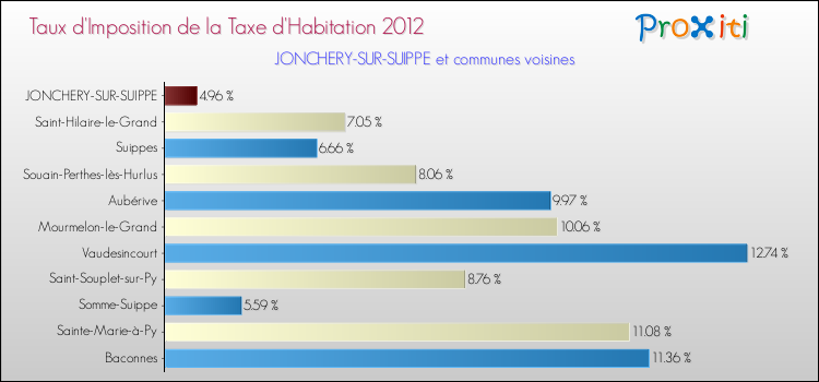 Taux d'imposition de la taxe d'habitation 2012 pour JONCHERY-SUR-SUIPPE et les communes proches Comparaison des taux d'imposition de la taxe d'habitation 2012 pour JONCHERY-SUR-SUIPPE et les communes voisines