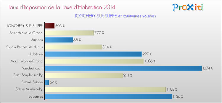 Taux d'imposition de la taxe d'habitation 2014 pour JONCHERY-SUR-SUIPPE et les communes proches Comparaison des taux d'imposition de la taxe d'habitation 2014 pour JONCHERY-SUR-SUIPPE et les communes voisines