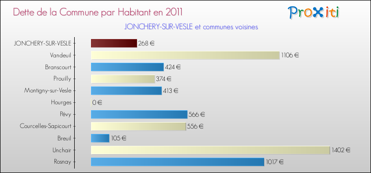 Dette par habitant de la commune en 2011 pour JONCHERY-SUR-VESLE et les communes proches Comparaison de la dette par habitant de la commune en 2011 pour JONCHERY-SUR-VESLE et les communes voisines
