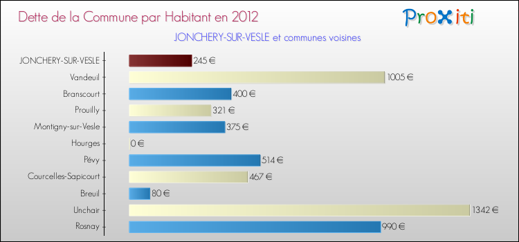 Dette par habitant de la commune en 2012 pour JONCHERY-SUR-VESLE et les communes proches Comparaison de la dette par habitant de la commune en 2012 pour JONCHERY-SUR-VESLE et les communes voisines