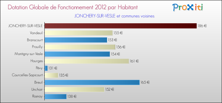 Montant des dotations globales de fonctionnement DGF par Habitant pour JONCHERY-SUR-VESLE et les communes proches Comparaison des des dotations globales de fonctionnement DGF par habitant pour JONCHERY-SUR-VESLE et les communes voisines