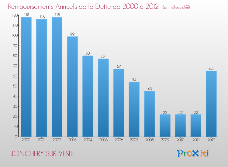Evolution de l'annuité de la dette pour la commune de JONCHERY-SUR-VESLE de 2000 à 2012 Annuités de la dette pour JONCHERY-SUR-VESLE de 2000 à 2012