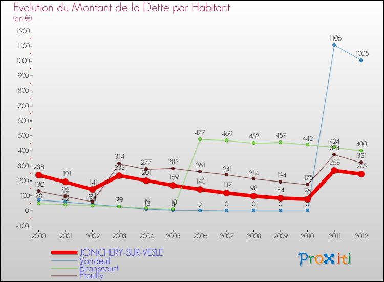 Evolution de la dette par habitant pour la commune de JONCHERY-SUR-VESLE et les communes proches de 2000 à 2012 Comparaison de la dette par habitant pour JONCHERY-SUR-VESLE et les communes voisines de 2000 à 2012