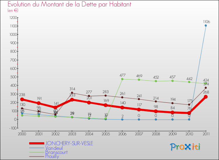 Evolution de la dette par habitant pour la commune de JONCHERY-SUR-VESLE et les communes proches Comparaison de la dette par habitant pour JONCHERY-SUR-VESLE et les communes voisines