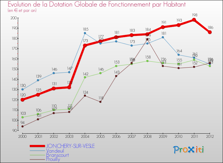 Evolution et montant de la dotation globale de fonctionnement par Habitant pour JONCHERY-SUR-VESLE et les communes proches Comparaison des dotations globales de fonctionnement par habitant pour JONCHERY-SUR-VESLE et les communes voisines