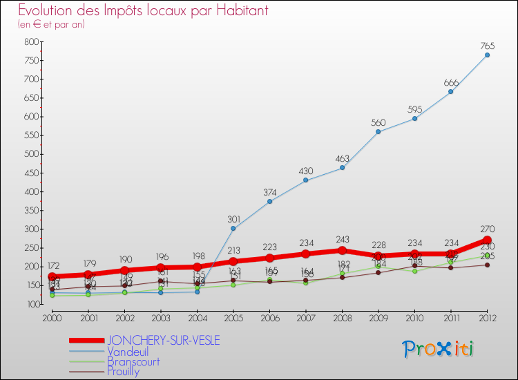 Evolution et montant des impôts locaux par Habitant pour JONCHERY-SUR-VESLE et les communes proches Comparaison des impôts locaux par habitant pour JONCHERY-SUR-VESLE et les communes voisines