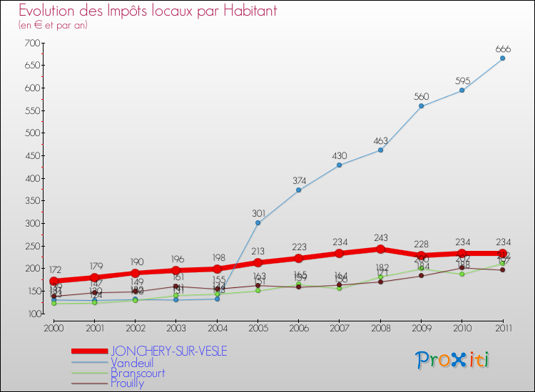 Evolution et montant des impôts locaux par Habitant pour JONCHERY-SUR-VESLE et les communes proches Comparaison des impôts locaux par habitant pour JONCHERY-SUR-VESLE et les communes voisines