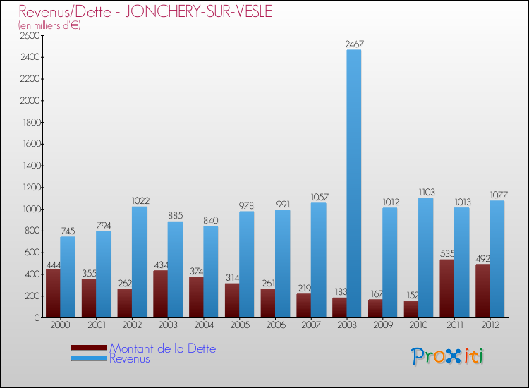Evolution comparée de la dette et des revenus pour la commune de JONCHERY-SUR-VESLE de 2000 à 2012 Comparaison de la dette et des revenus pour JONCHERY-SUR-VESLE de 2000 à 2012