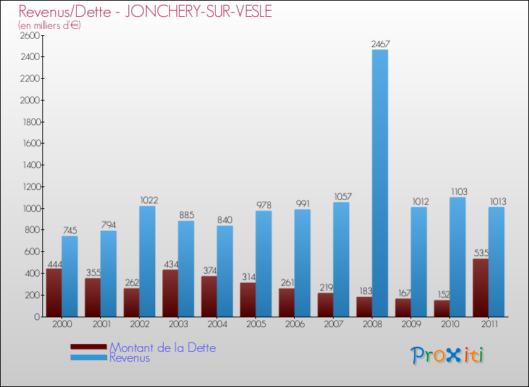 Evolution comparée de la dette et des revenus pour la commune de JONCHERY-SUR-VESLE de 2000 à 2011 Comparaison de la dette et des revenus pour JONCHERY-SUR-VESLE de 2000 à 2011