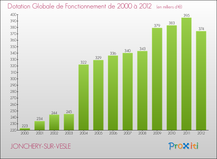 Evolution du montant de la Dotation Globale de Fonctionnement pour la commune de JONCHERY-SUR-VESLE de 2000 à 2012 Evolution du montant de la Dotation Globale de Fonctionnement pour JONCHERY-SUR-VESLE de 2000 à 2012