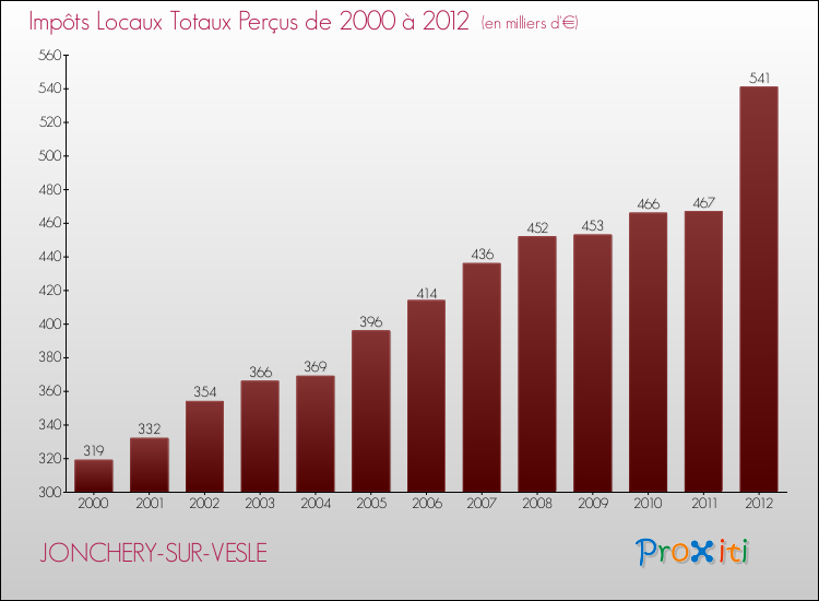 Evolution des Impôts Locaux pour la commune de JONCHERY-SUR-VESLE de 2000 à 2012 Evolution des Impôts Locaux pour JONCHERY-SUR-VESLE de 2000 à 2012