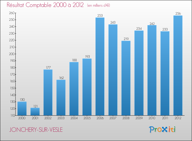 Evolution du résultat comptable pour la commune de JONCHERY-SUR-VESLE de 2000 à 2012 Evolution du résultat comptable pour JONCHERY-SUR-VESLE de 2000 à 2012