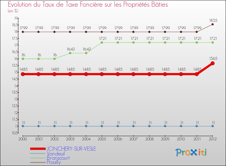 Evolution du taux de la taxe foncière sur le bati pour JONCHERY-SUR-VESLE et les communes proches de 2000 à 2012 Comparaison des taux de taxe foncière sur le bati pour JONCHERY-SUR-VESLE et les communes voisines de 2000 à 2012