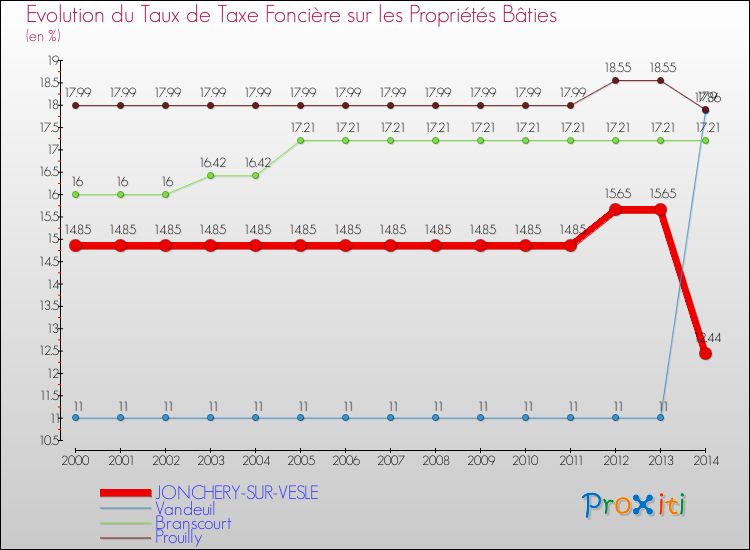 Evolution du taux de la taxe foncière sur le bati pour JONCHERY-SUR-VESLE et les communes proches de 2000 à 2014 Comparaison des taux de taxe foncière sur le bati pour JONCHERY-SUR-VESLE et les communes voisines de 2000 à 2014