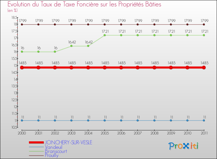 Evolution du taux de la taxe foncière sur le bati pour JONCHERY-SUR-VESLE et les communes proches Comparaison des taux de taxe foncière sur le bati pour JONCHERY-SUR-VESLE et les communes voisines