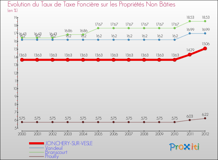 Evolution du taux de la taxe foncière sur les immeubles et terrains non batis pour JONCHERY-SUR-VESLE et les communes proches de 2000 à 2012 Comparaison des taux de la taxe foncière sur les immeubles et terrains non batis pour JONCHERY-SUR-VESLE et les communes voisines de 2000 à 2012