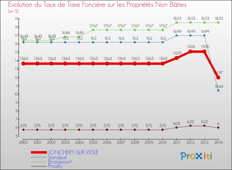 Evolution du taux de la taxe foncière sur les immeubles et terrains non batis pour JONCHERY-SUR-VESLE et les communes proches de 2000 à 2014 Comparaison des taux de la taxe foncière sur les immeubles et terrains non batis pour JONCHERY-SUR-VESLE et les communes voisines de 2000 à 2014