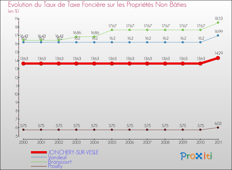 Evolution du taux de la taxe foncière sur les immeubles et terrains non batis pour JONCHERY-SUR-VESLE et les communes proches Comparaison des taux de la taxe foncière sur les immeubles et terrains non batis pour JONCHERY-SUR-VESLE et les communes voisines