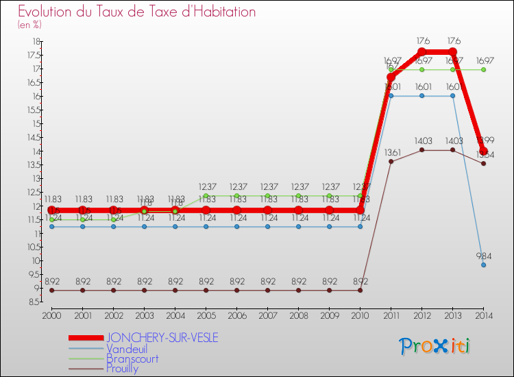 Evolution du taux de la taxe d'habitation pour JONCHERY-SUR-VESLE et les communes proches de 2000 à 2014 Comparaison des taux de la taxe d'habitation pour JONCHERY-SUR-VESLE et les communes voisines de 2000 à 2014