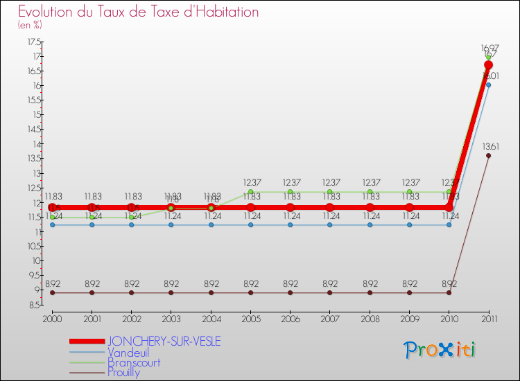 Evolution du taux de la taxe d'habitation pour JONCHERY-SUR-VESLE et les communes proches Comparaison des taux de la taxe d'habitation pour JONCHERY-SUR-VESLE et les communes voisines