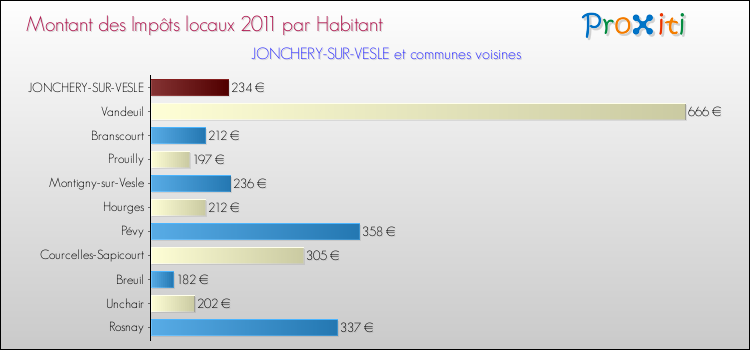 Montant des impôts locaux par Habitant pour JONCHERY-SUR-VESLE et les communes proches Comparaison des impôts locaux par habitant pour JONCHERY-SUR-VESLE et les communes voisines
