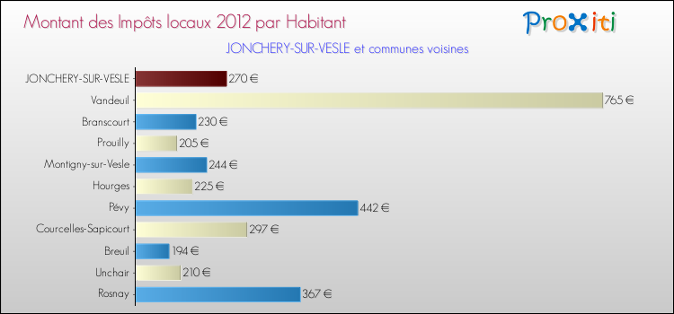 Montant des impôts locaux par Habitant pour JONCHERY-SUR-VESLE et les communes proches Comparaison des impôts locaux par habitant pour JONCHERY-SUR-VESLE et les communes voisines
