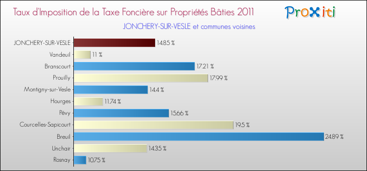 Taux d'imposition de la taxe foncière sur le bati 2011 pour JONCHERY-SUR-VESLE et les communes proches Comparaison des taux d'imposition de la taxe foncière sur le bati 2011 pour JONCHERY-SUR-VESLE et les communes voisines