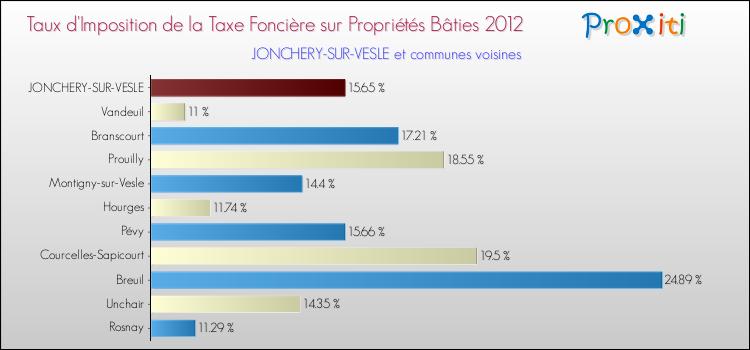Taux d'imposition de la taxe foncière sur le bati 2012 pour JONCHERY-SUR-VESLE et les communes proches Comparaison des taux d'imposition de la taxe foncière sur le bati 2012 pour JONCHERY-SUR-VESLE et les communes voisines