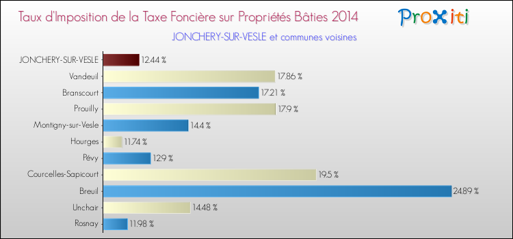 Taux d'imposition de la taxe foncière sur le bati 2014 pour JONCHERY-SUR-VESLE et les communes proches Comparaison des taux d'imposition de la taxe foncière sur le bati 2014 pour JONCHERY-SUR-VESLE et les communes voisines