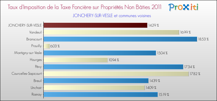 Taux d'imposition de la taxe foncière sur les immeubles et terrains non batis 2011 pour JONCHERY-SUR-VESLE et les communes proches Comparaison des taux d'imposition de la taxe foncière sur les immeubles et terrains non batis 2011 pour JONCHERY-SUR-VESLE et les communes voisines