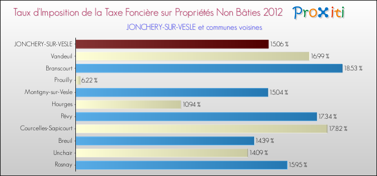 Taux d'imposition de la taxe foncière sur les immeubles et terrains non batis 2012 pour JONCHERY-SUR-VESLE et les communes proches Comparaison des taux d'imposition de la taxe foncière sur les immeubles et terrains non batis 2012 pour JONCHERY-SUR-VESLE et les communes voisines