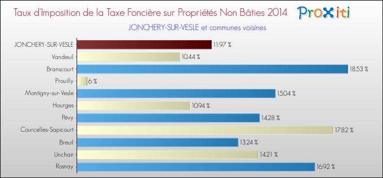 Taux d'imposition de la taxe foncière sur les immeubles et terrains non batis 2014 pour JONCHERY-SUR-VESLE et les communes proches Comparaison des taux d'imposition de la taxe foncière sur les immeubles et terrains non batis 2014 pour JONCHERY-SUR-VESLE et les communes voisines