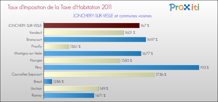 Taux d'imposition de la taxe d'habitation 2011 pour JONCHERY-SUR-VESLE et les communes proches Comparaison des taux d'imposition de la taxe d'habitation 2011 pour JONCHERY-SUR-VESLE et les communes voisines