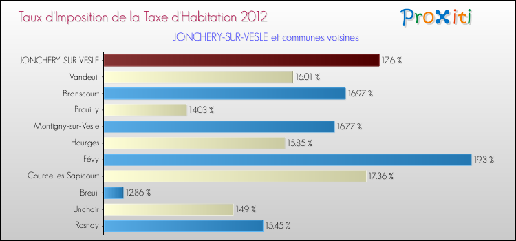 Taux d'imposition de la taxe d'habitation 2012 pour JONCHERY-SUR-VESLE et les communes proches Comparaison des taux d'imposition de la taxe d'habitation 2012 pour JONCHERY-SUR-VESLE et les communes voisines