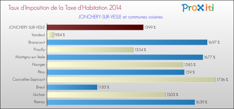 Taux d'imposition de la taxe d'habitation 2014 pour JONCHERY-SUR-VESLE et les communes proches Comparaison des taux d'imposition de la taxe d'habitation 2014 pour JONCHERY-SUR-VESLE et les communes voisines